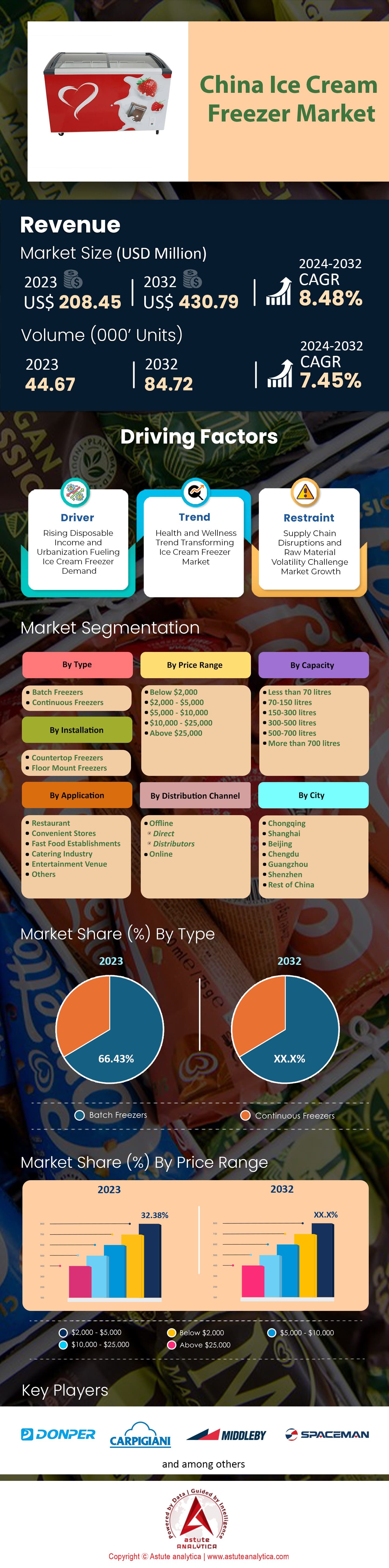 中国冰淇淋冷冻机市场